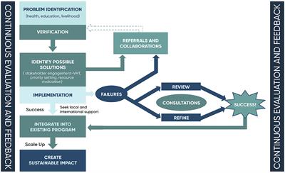 ACCESS model: a step toward an empowerment model in global health education